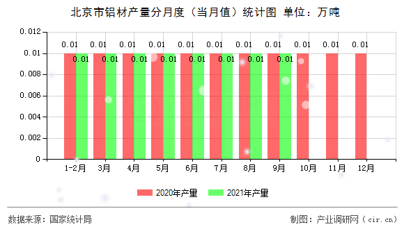 北京市鋁材產(chǎn)量分月度（當(dāng)月值）統(tǒng)計(jì)圖