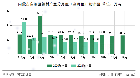 內蒙古自治區(qū)鋁材產量分月度（當月值）統(tǒng)計圖