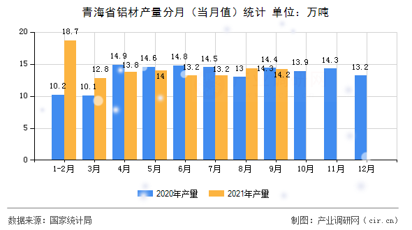 青海省鋁材產(chǎn)量分月（當(dāng)月值）統(tǒng)計(jì)