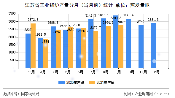 江蘇省工業(yè)鍋爐產(chǎn)量分月（當月值）統(tǒng)計