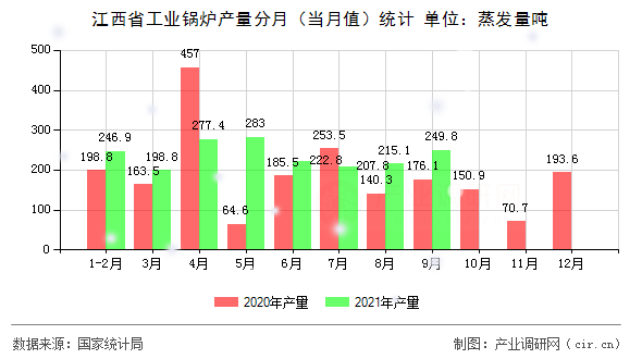 江西省工業(yè)鍋爐產(chǎn)量分月(當(dāng)月值)統(tǒng)計(jì) 江西省工業(yè)鍋爐產(chǎn)量分月(當(dāng)月值)統(tǒng)計(jì)