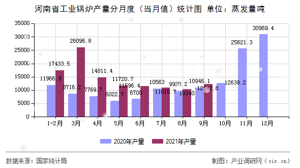 河南省工業(yè)鍋爐產(chǎn)量分月度(當(dāng)月值)統(tǒng)計(jì)圖 河南省工業(yè)鍋爐產(chǎn)量分月度(當(dāng)月值)統(tǒng)計(jì)圖