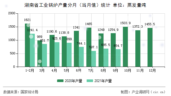 湖南省工業(yè)鍋爐產(chǎn)量分月（當(dāng)月值）統(tǒng)計
