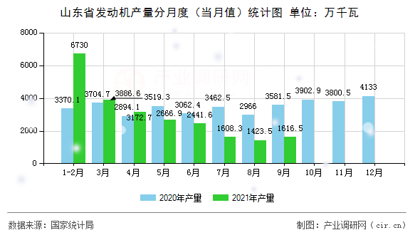 山東省發(fā)動(dòng)機(jī)產(chǎn)量分月度(當(dāng)月值)統(tǒng)計(jì)圖 山東省發(fā)動(dòng)機(jī)產(chǎn)量分月度(當(dāng)月值)統(tǒng)計(jì)圖