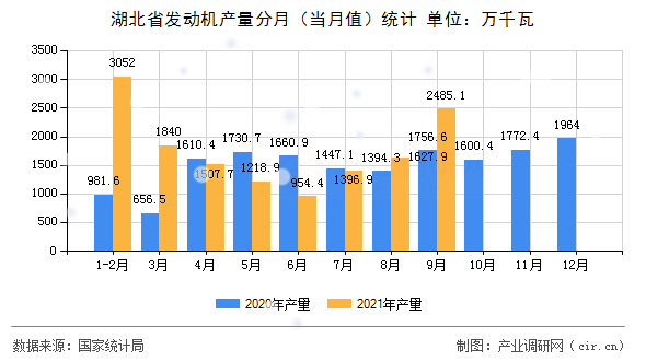 湖北省發(fā)動(dòng)機(jī)產(chǎn)量分月（當(dāng)月值）統(tǒng)計(jì)