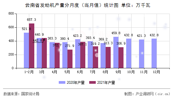 云南省發(fā)動(dòng)機(jī)產(chǎn)量分月度（當(dāng)月值）統(tǒng)計(jì)圖