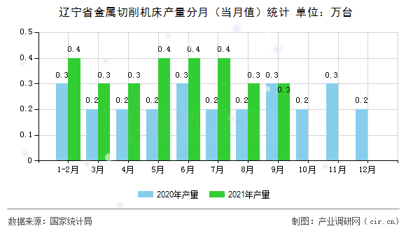 遼寧省金屬切削機(jī)床產(chǎn)量分月（當(dāng)月值）統(tǒng)計(jì)