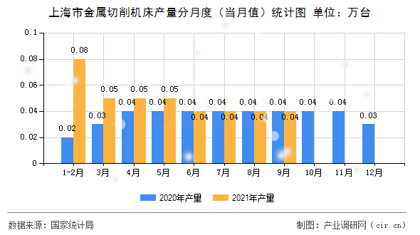 上海市金屬切削機床產(chǎn)量分月度(當月值)統(tǒng)計圖 上海市金屬切削機床產(chǎn)量分月度(當月值)統(tǒng)計圖