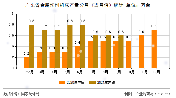 廣東省金屬切削機(jī)床產(chǎn)量分月(當(dāng)月值)統(tǒng)計(jì) 廣東省金屬切削機(jī)床產(chǎn)量分月(當(dāng)月值)統(tǒng)計(jì)