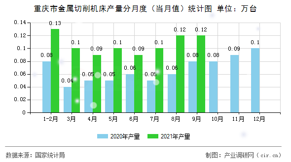 重慶市金屬切削機床產(chǎn)量分月度（當月值）統(tǒng)計圖