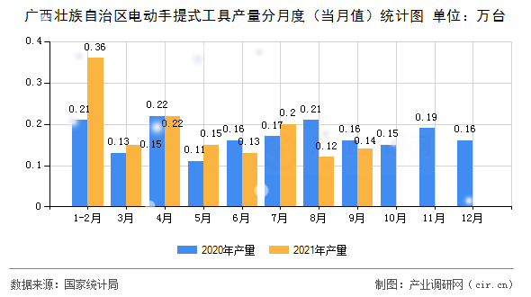 廣西壯族自治區(qū)電動(dòng)手提式工具產(chǎn)量分月度（當(dāng)月值）統(tǒng)計(jì)圖