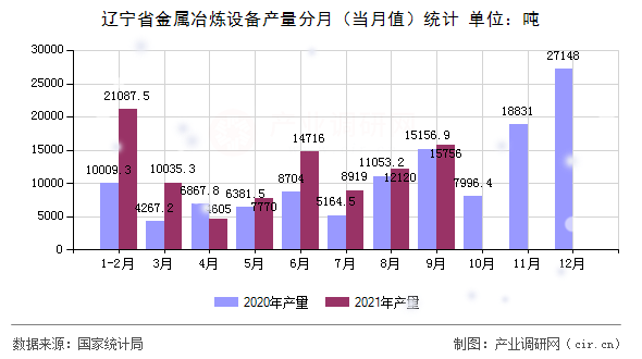 遼寧省金屬冶煉設備產量分月（當月值）統(tǒng)計