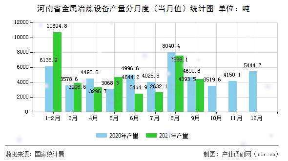 河南省金屬冶煉設備產(chǎn)量分月度(當月值)統(tǒng)計圖 河南省金屬冶煉設備產(chǎn)量分月度(當月值)統(tǒng)計圖