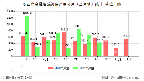 陜西省金屬冶煉設(shè)備產(chǎn)量分月(當(dāng)月值)統(tǒng)計(jì) 陜西省金屬冶煉設(shè)備產(chǎn)量分月(當(dāng)月值)統(tǒng)計(jì)
