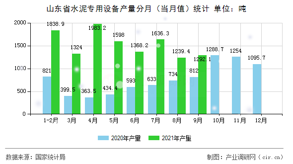 山東省水泥專用設(shè)備產(chǎn)量分月（當(dāng)月值）統(tǒng)計(jì)