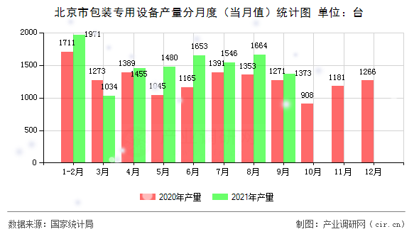 北京市包裝專用設(shè)備產(chǎn)量分月度（當(dāng)月值）統(tǒng)計(jì)圖