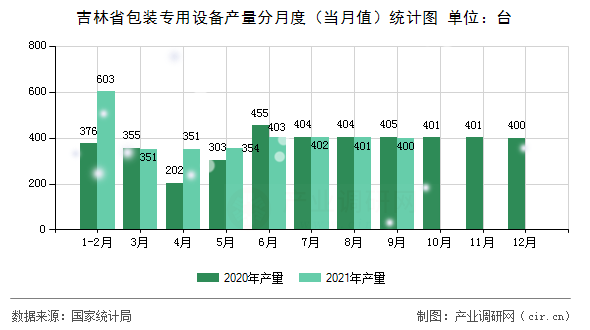 吉林省包裝專用設(shè)備產(chǎn)量分月度（當月值）統(tǒng)計圖