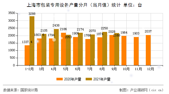 上海市包裝專用設(shè)備產(chǎn)量分月(當(dāng)月值)統(tǒng)計 上海市包裝專用設(shè)備產(chǎn)量分月(當(dāng)月值)統(tǒng)計