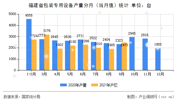 福建省包裝專用設(shè)備產(chǎn)量分月（當(dāng)月值）統(tǒng)計(jì)