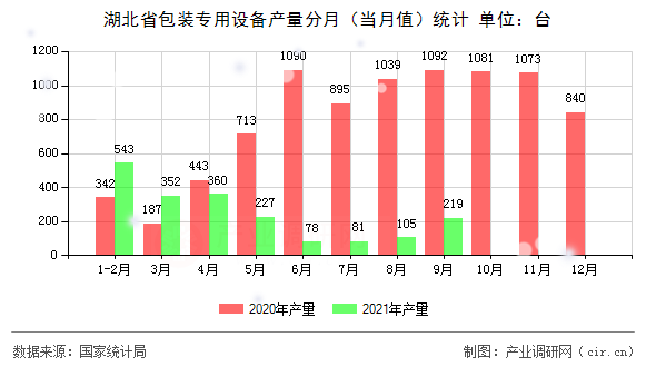湖北省包裝專用設(shè)備產(chǎn)量分月(當月值)統(tǒng)計 湖北省包裝專用設(shè)備產(chǎn)量分月(當月值)統(tǒng)計
