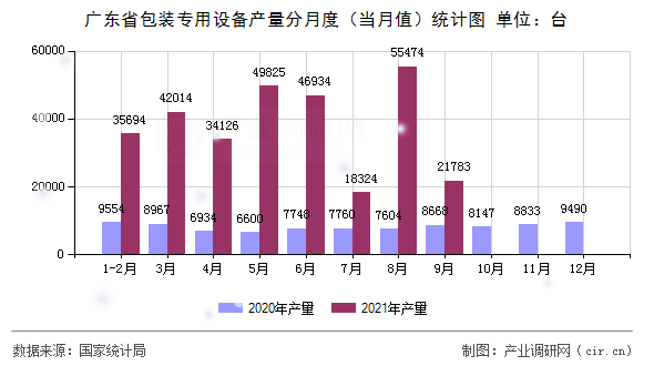 廣東省包裝專用設(shè)備產(chǎn)量分月度（當(dāng)月值）統(tǒng)計(jì)圖