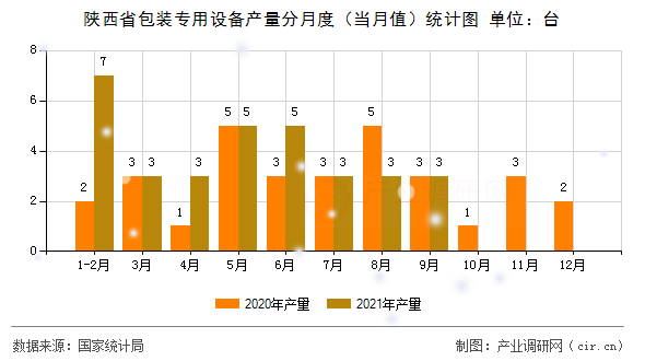 陜西省包裝專用設(shè)備產(chǎn)量分月度（當(dāng)月值）統(tǒng)計(jì)圖