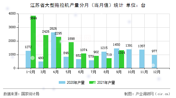 江蘇省大型拖拉機(jī)產(chǎn)量分月（當(dāng)月值）統(tǒng)計(jì)