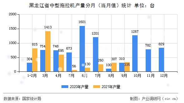 黑龍江省中型拖拉機(jī)產(chǎn)量分月（當(dāng)月值）統(tǒng)計(jì)
