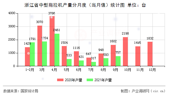 浙江省中型拖拉機(jī)產(chǎn)量分月度（當(dāng)月值）統(tǒng)計(jì)圖