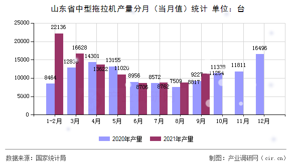 山東省中型拖拉機產(chǎn)量分月（當月值）統(tǒng)計