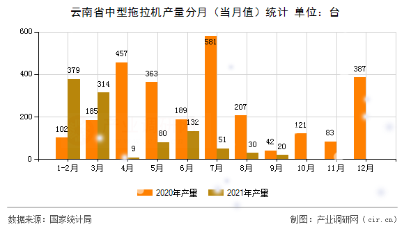 云南省中型拖拉機(jī)產(chǎn)量分月（當(dāng)月值）統(tǒng)計(jì)