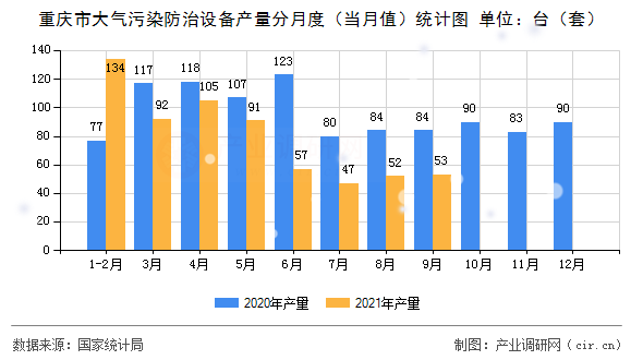 重慶市大氣污染防治設(shè)備產(chǎn)量分月度（當(dāng)月值）統(tǒng)計圖
