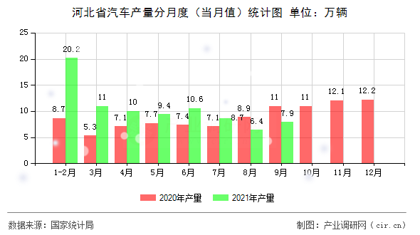河北省汽車產(chǎn)量分月度（當(dāng)月值）統(tǒng)計(jì)圖