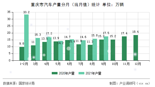 重慶市汽車產(chǎn)量分月（當(dāng)月值）統(tǒng)計