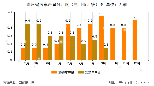 貴州省汽車產(chǎn)量分月度（當(dāng)月值）統(tǒng)計(jì)圖