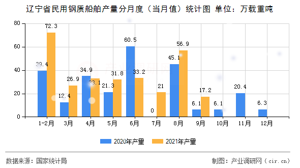 遼寧省民用鋼質(zhì)船舶產(chǎn)量分月度（當月值）統(tǒng)計圖