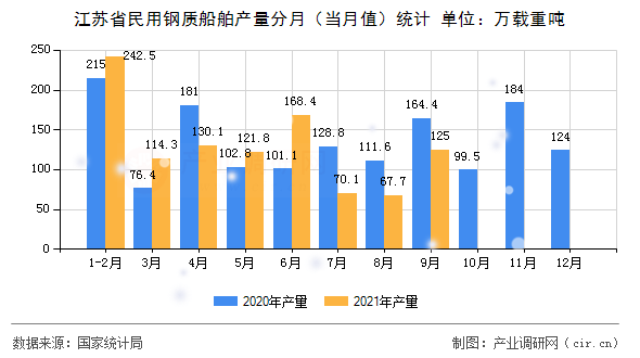 江蘇省民用鋼質船舶產量分月(當月值)統(tǒng)計 江蘇省民用鋼質船舶產量分月(當月值)統(tǒng)計