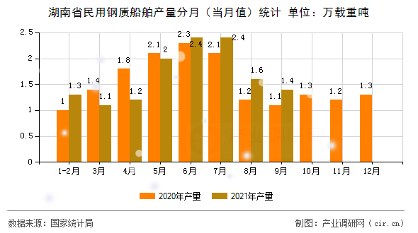 湖南省民用鋼質(zhì)船舶產(chǎn)量分月（當(dāng)月值）統(tǒng)計(jì)