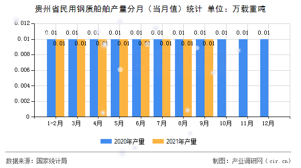 貴州省民用鋼質(zhì)船舶產(chǎn)量分月（當(dāng)月值）統(tǒng)計