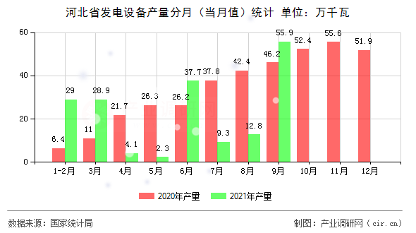 河北省發(fā)電設(shè)備產(chǎn)量分月（當(dāng)月值）統(tǒng)計