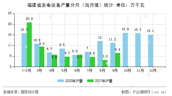福建省發(fā)電設(shè)備產(chǎn)量分月(當(dāng)月值)統(tǒng)計(jì) 福建省發(fā)電設(shè)備產(chǎn)量分月(當(dāng)月值)統(tǒng)計(jì)