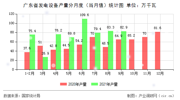 廣東省發(fā)電設(shè)備產(chǎn)量分月度（當(dāng)月值）統(tǒng)計(jì)圖
