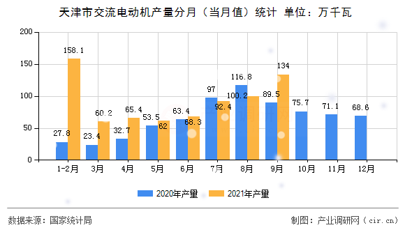 天津市交流電動機產(chǎn)量分月（當月值）統(tǒng)計
