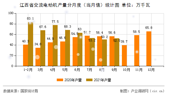 江西省交流電動機產量分月度（當月值）統(tǒng)計圖