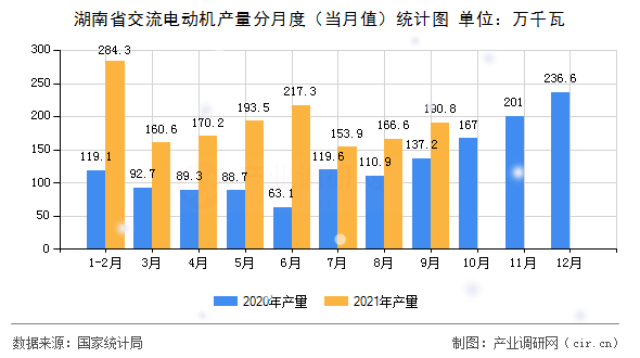湖南省交流電動(dòng)機(jī)產(chǎn)量分月度（當(dāng)月值）統(tǒng)計(jì)圖