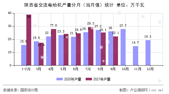 陜西省交流電動(dòng)機(jī)產(chǎn)量分月（當(dāng)月值）統(tǒng)計(jì)