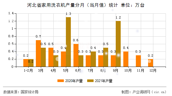 河北省家用洗衣機(jī)產(chǎn)量分月（當(dāng)月值）統(tǒng)計(jì)