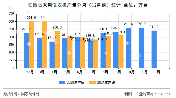 安徽省家用洗衣機產(chǎn)量分月（當(dāng)月值）統(tǒng)計