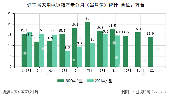 遼寧省家用電冰箱產(chǎn)量分月（當(dāng)月值）統(tǒng)計
