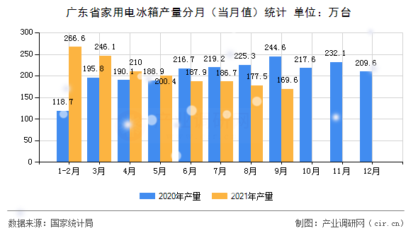 廣東省家用電冰箱產(chǎn)量分月（當(dāng)月值）統(tǒng)計